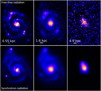 Maps of the template galaxy M 51 seen in radio emission at an observed frequency of 1.4 GHz (wavelength of 21 cm). The top row shows the free-free radio component while the bottom row represents synchrotron radiation. From left to right: template images reconstructed from observations, simulated images at redshift 0.15 (1.9 billion years in the past) and 1.0 (7.8 billion years in the past). The white bars indicate the scales at the simulated distances, given in kiloparsecs (1 kpc = 3260 light-years). The simulations demonstrate that the SKAO will be able to detect the radio emission from this galaxy.