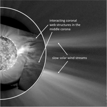 The origin of the solar wind: This is a mosaic of images taken by the GOES instrument SUVI and the SOHO coronagraph LASCO on August 17, 2018. Outside the white marked circle, LASCO's field of view shows the streams of the slow solar wind. These connect seamlessly to the structures of the coronal web network in the mid-corona, which can be seen inside the white-marked circle. Where the long filaments of the coronal web interact, the slow solar wind begins its journey into space.