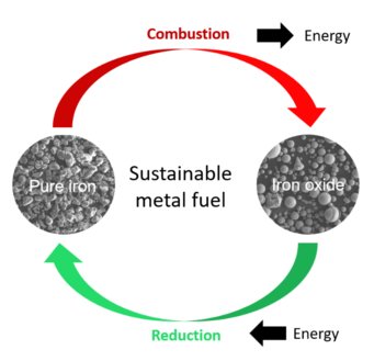 Energy is stored while reducing iron oxide to iron. Energy is freed while combusting iron back to iron oxide. Optimizing this process could lead to a fully circular, thus sustainable storage of energy.