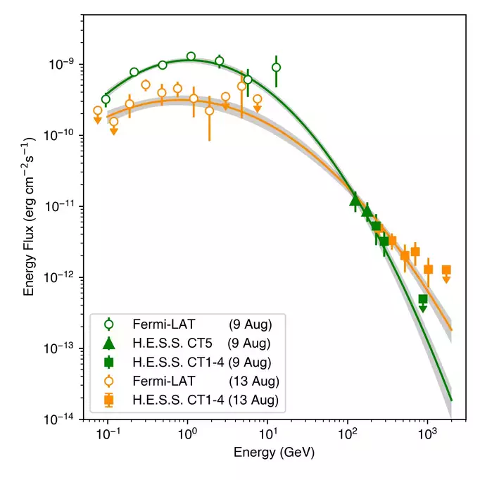 Imprint of a nova: the two curves show the energy spectrum of gamma rays from RS Ophiuchi measured by the Fermi satellite and the H.E.S.S. observatory on August 9 (green) and August 13, 2021 (orange).
 